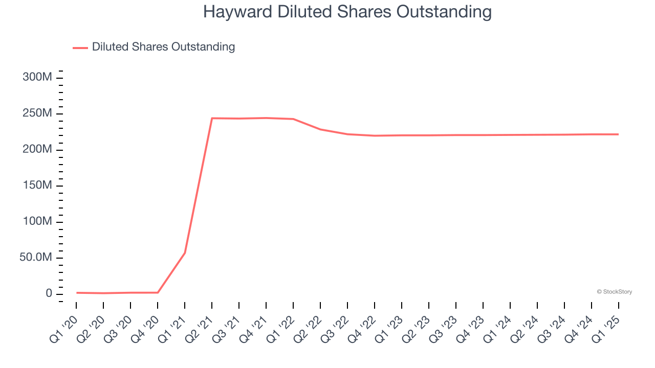 Hayward Diluted Shares Outstanding