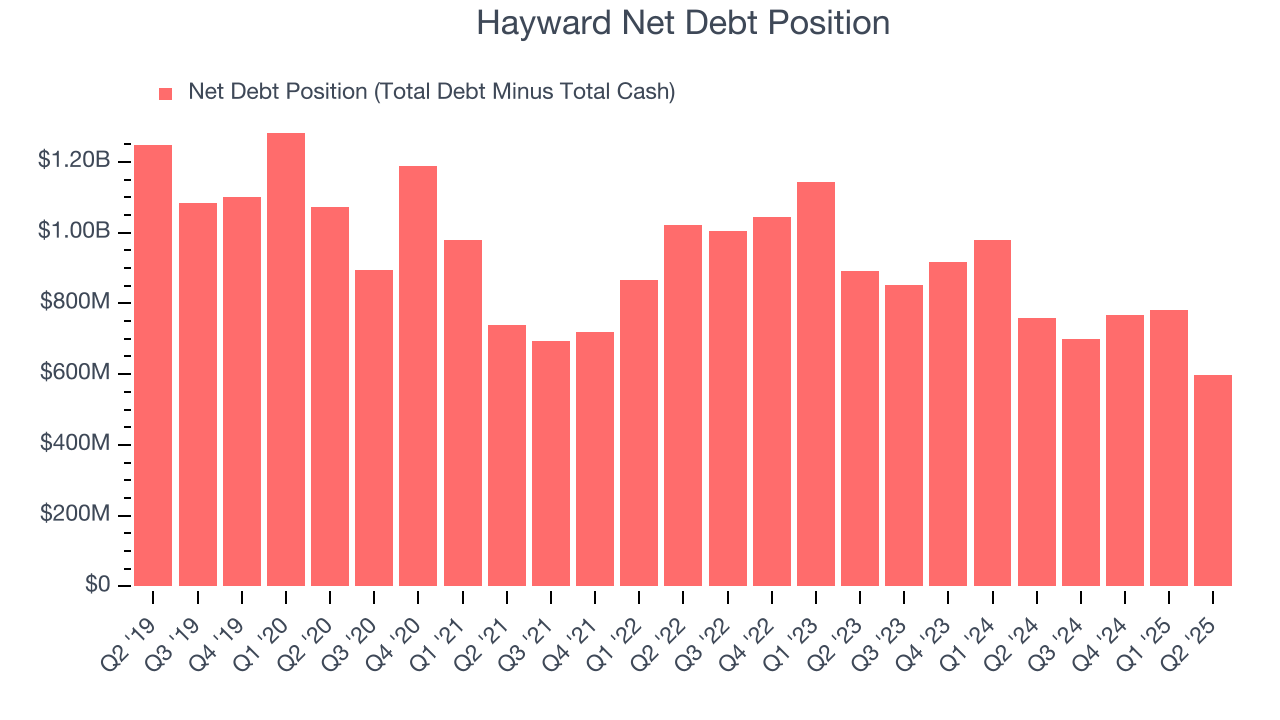 Hayward Net Debt Position
