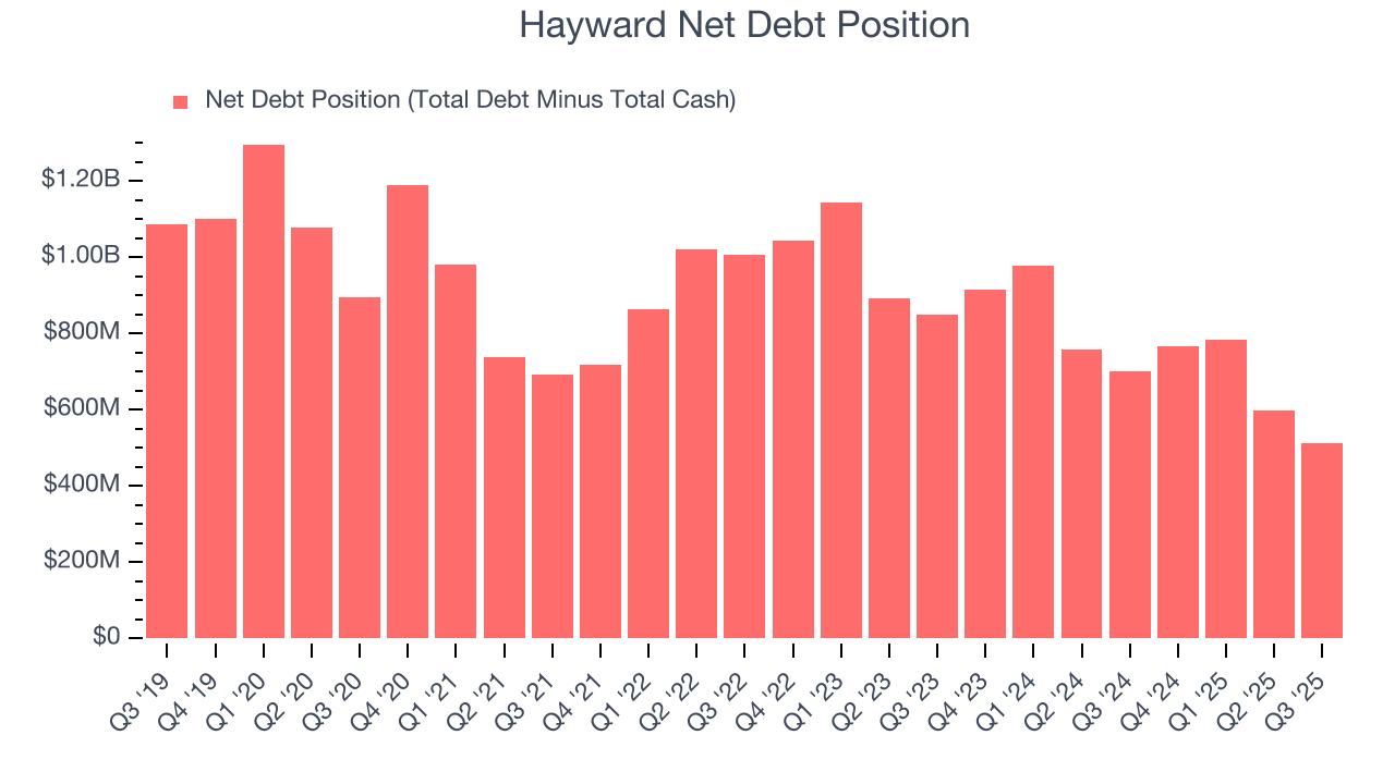 Hayward Net Debt Position