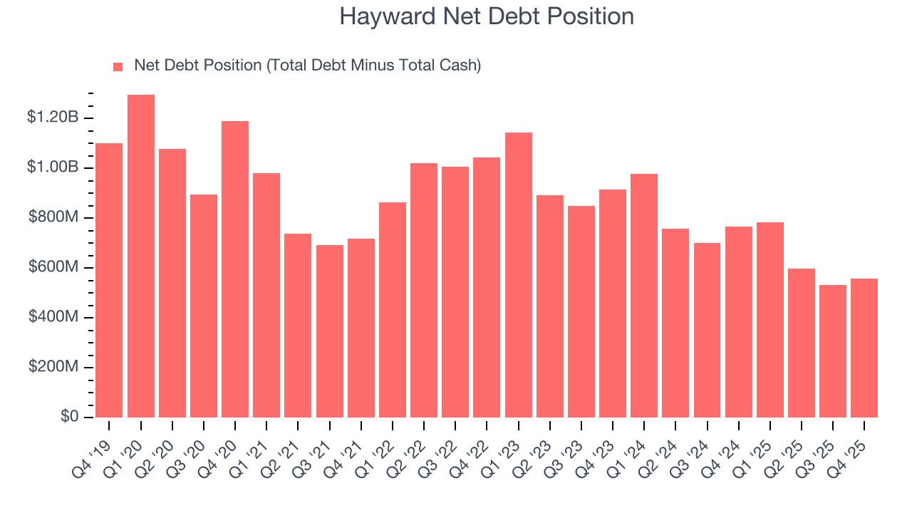 Hayward Net Debt Position