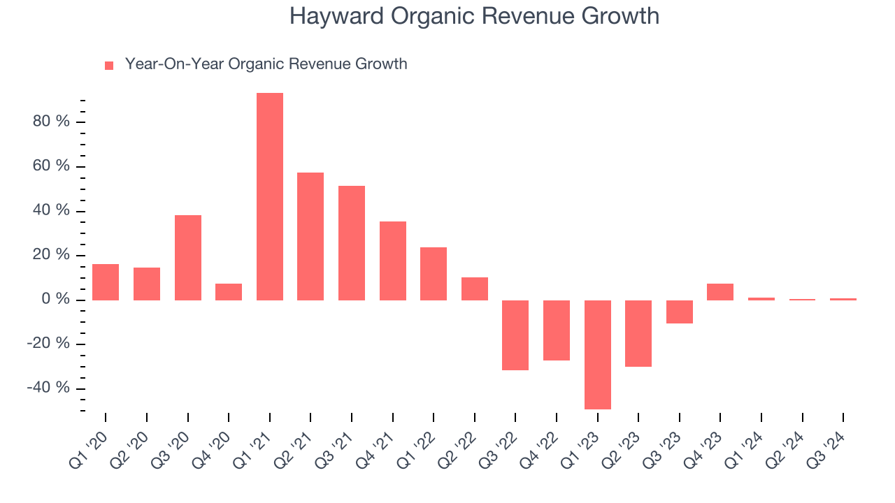 Hayward Organic Revenue Growth