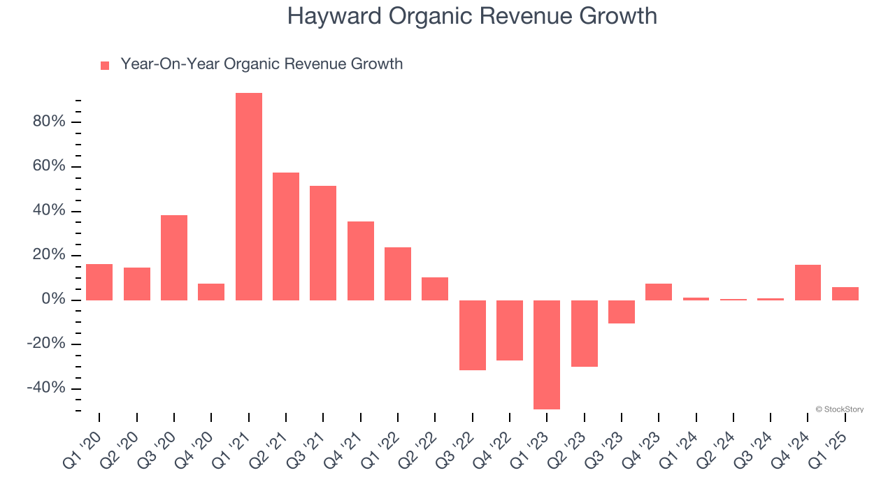 Hayward Organic Revenue Growth