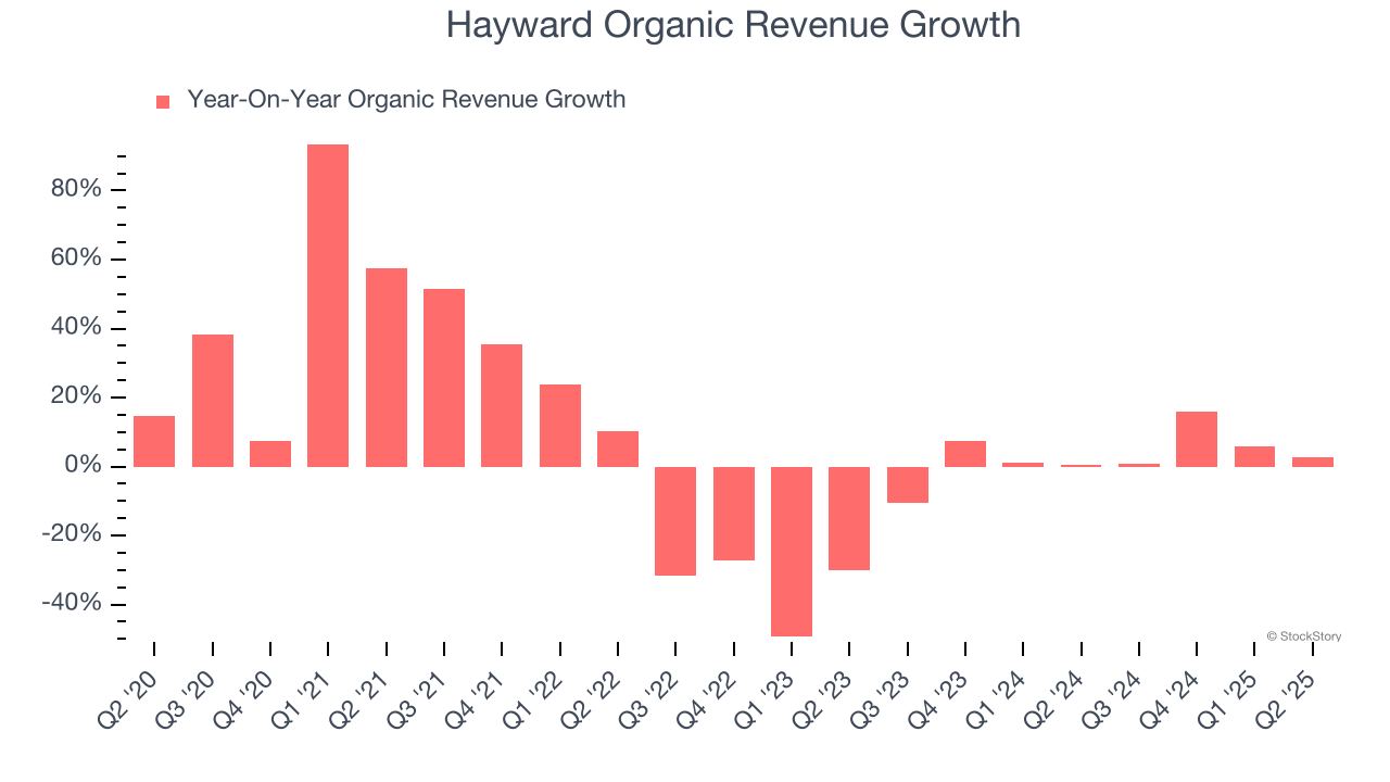 Hayward Organic Revenue Growth