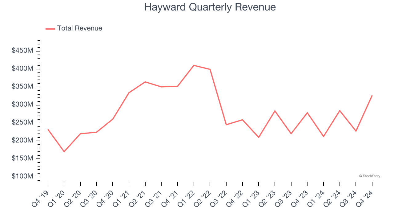 Hayward Quarterly Revenue