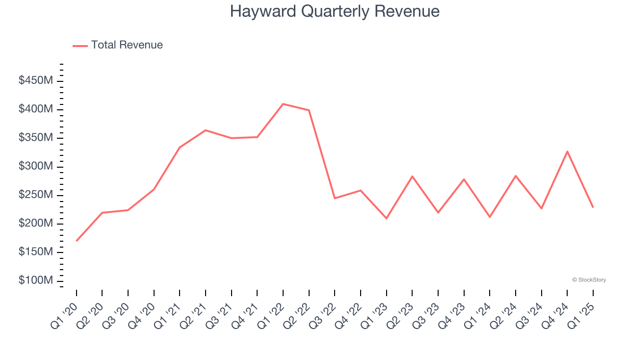 Hayward Quarterly Revenue