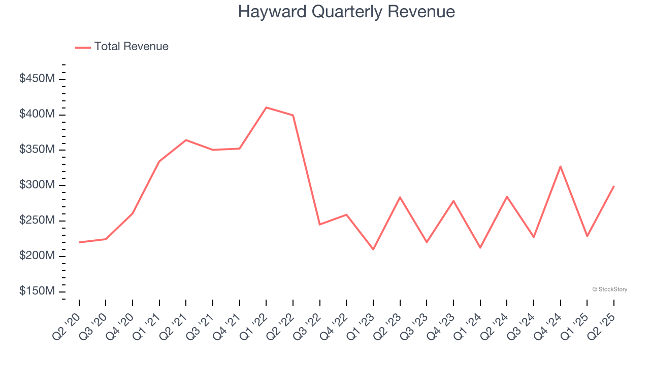 Hayward Quarterly Revenue