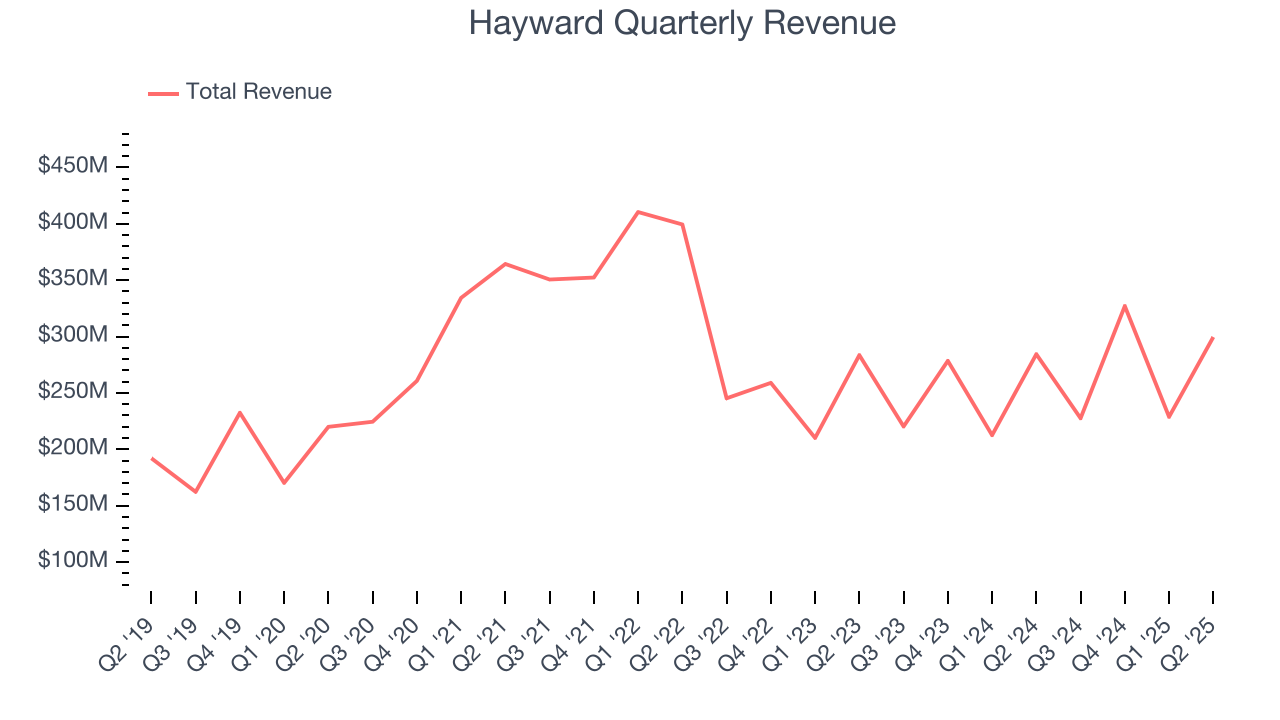 Hayward Quarterly Revenue