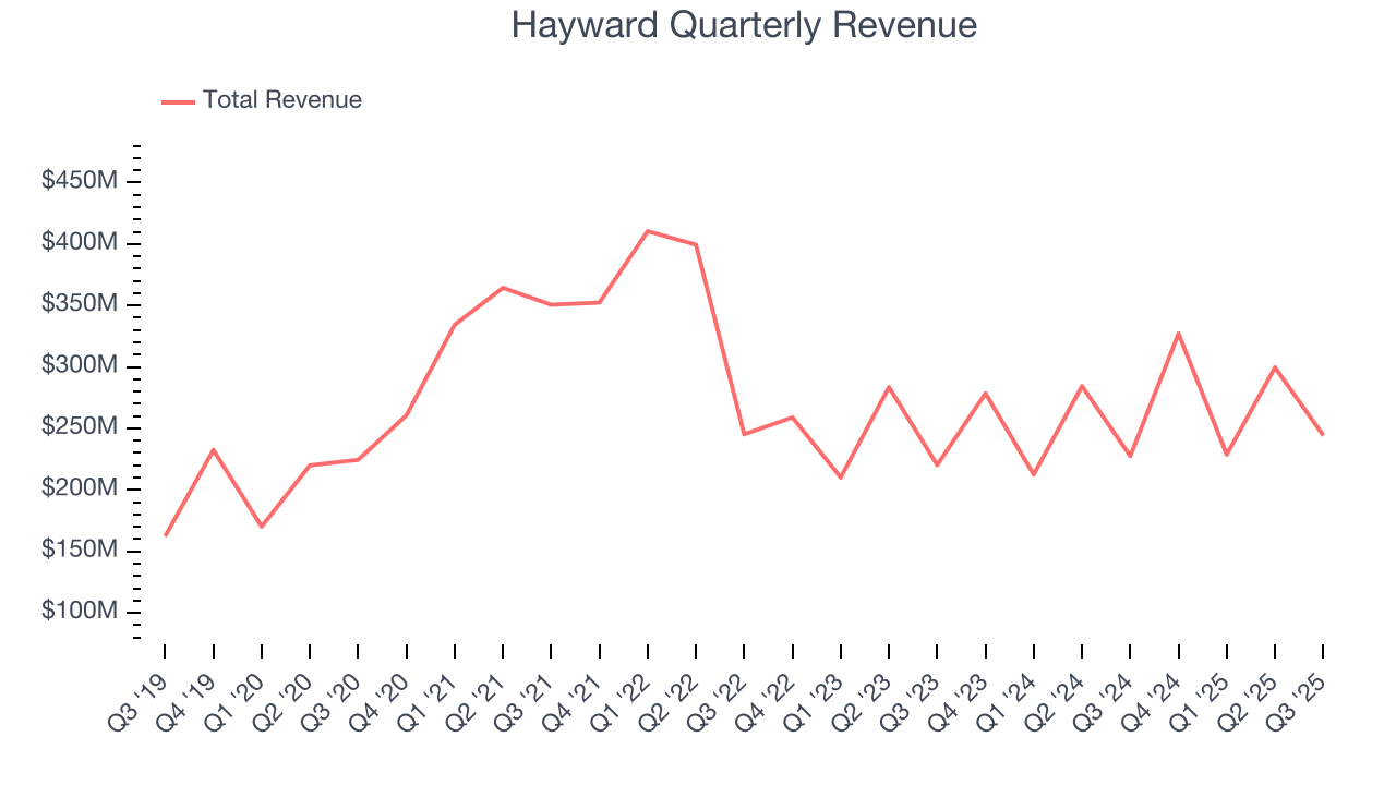 Hayward Quarterly Revenue