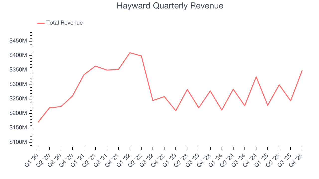 Hayward Quarterly Revenue