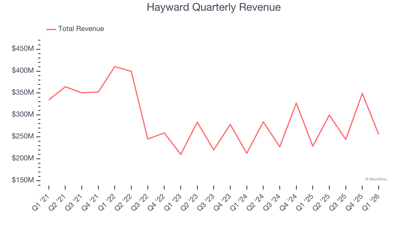 Hayward Quarterly Revenue