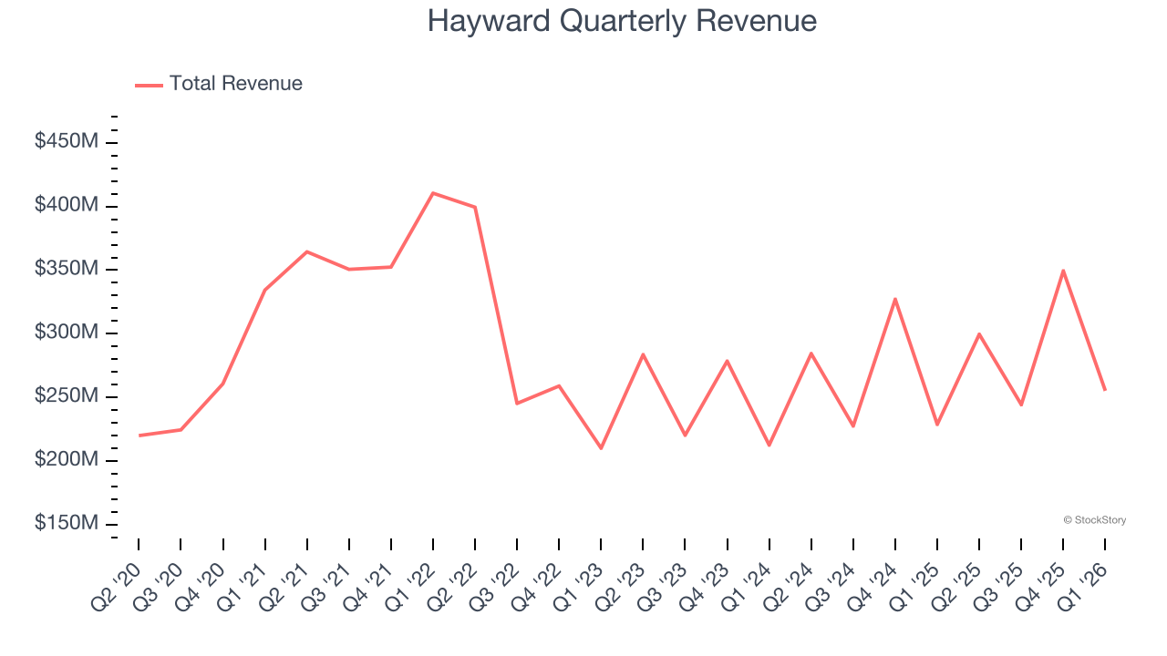 Hayward Quarterly Revenue