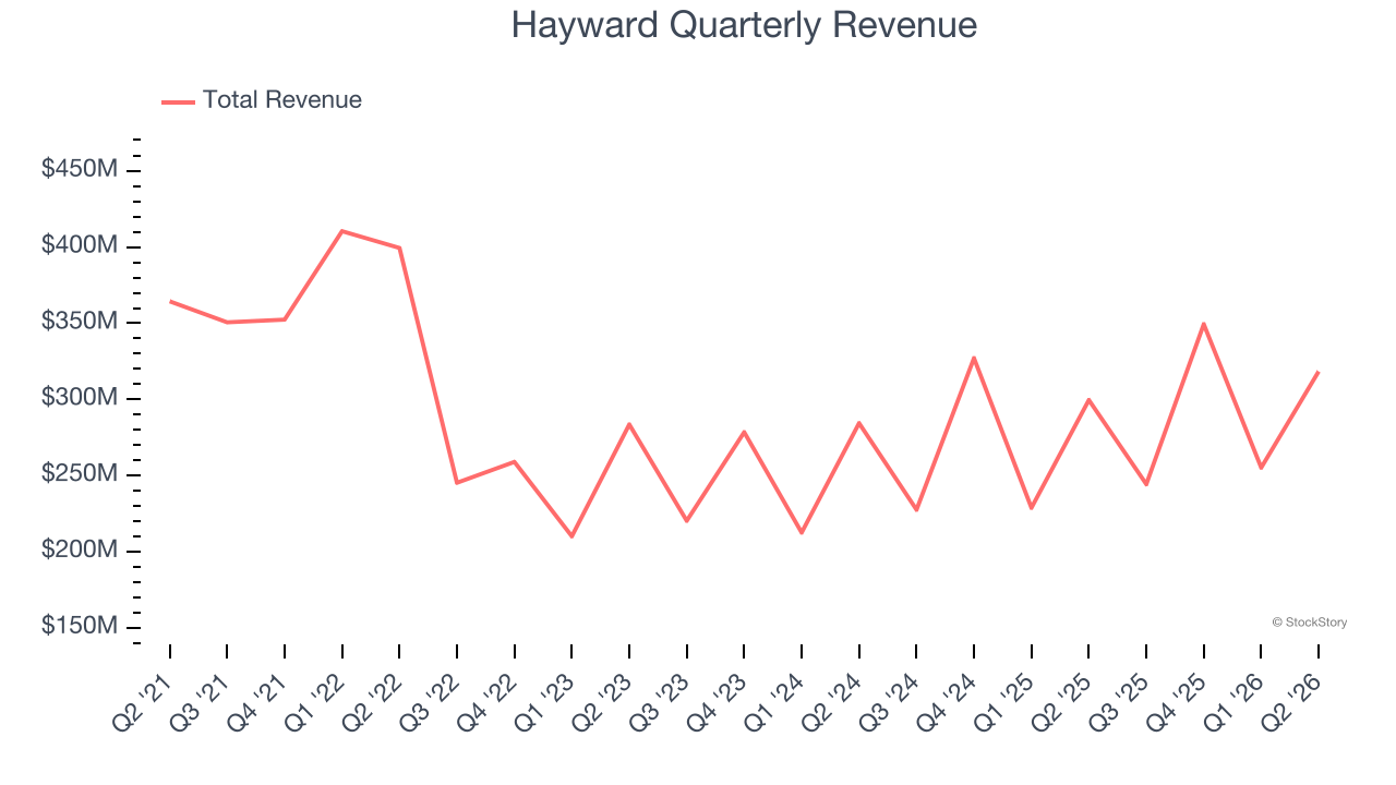 Hayward Quarterly Revenue
