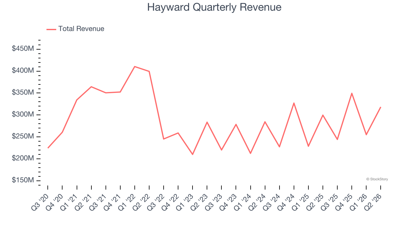 Hayward Quarterly Revenue