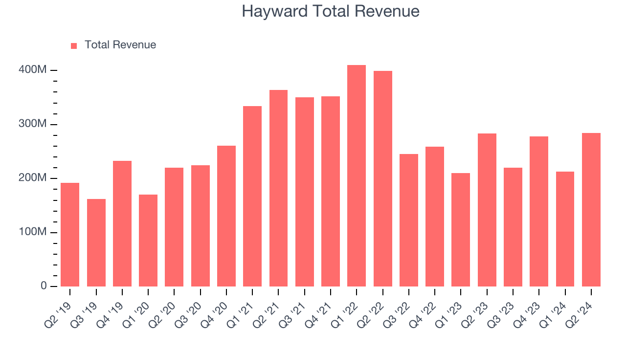 Hayward Total Revenue