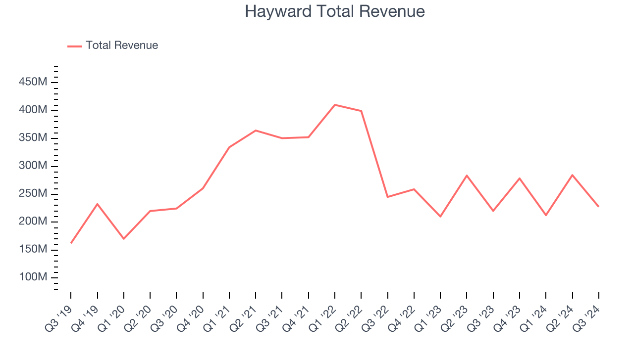 Hayward Total Revenue