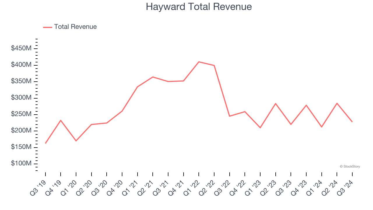 Hayward Total Revenue