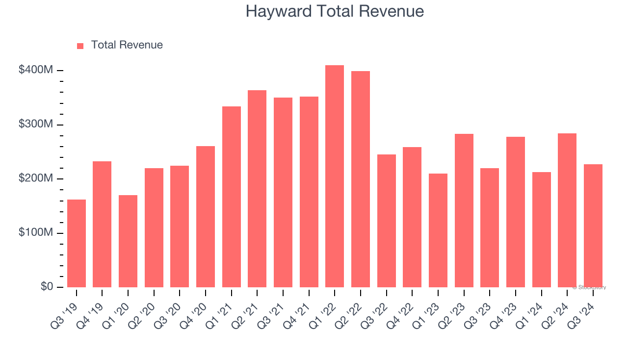 Hayward Total Revenue