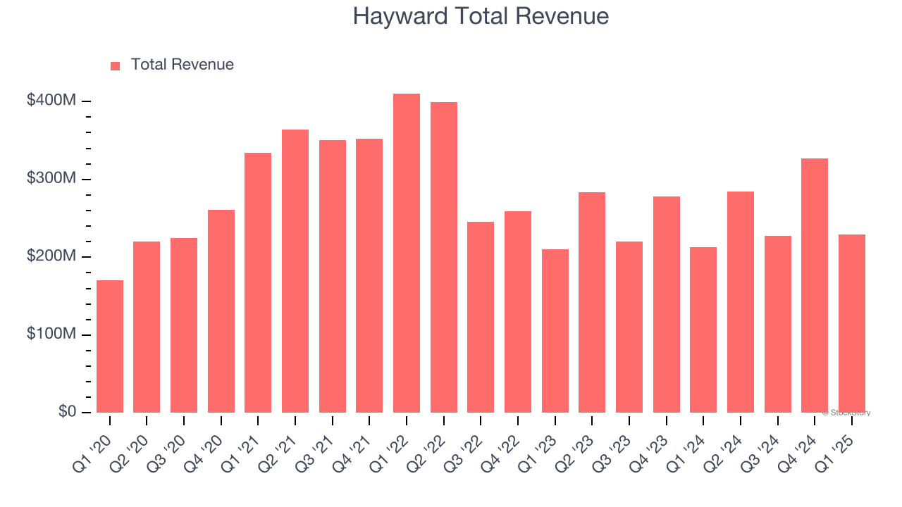 Hayward Total Revenue