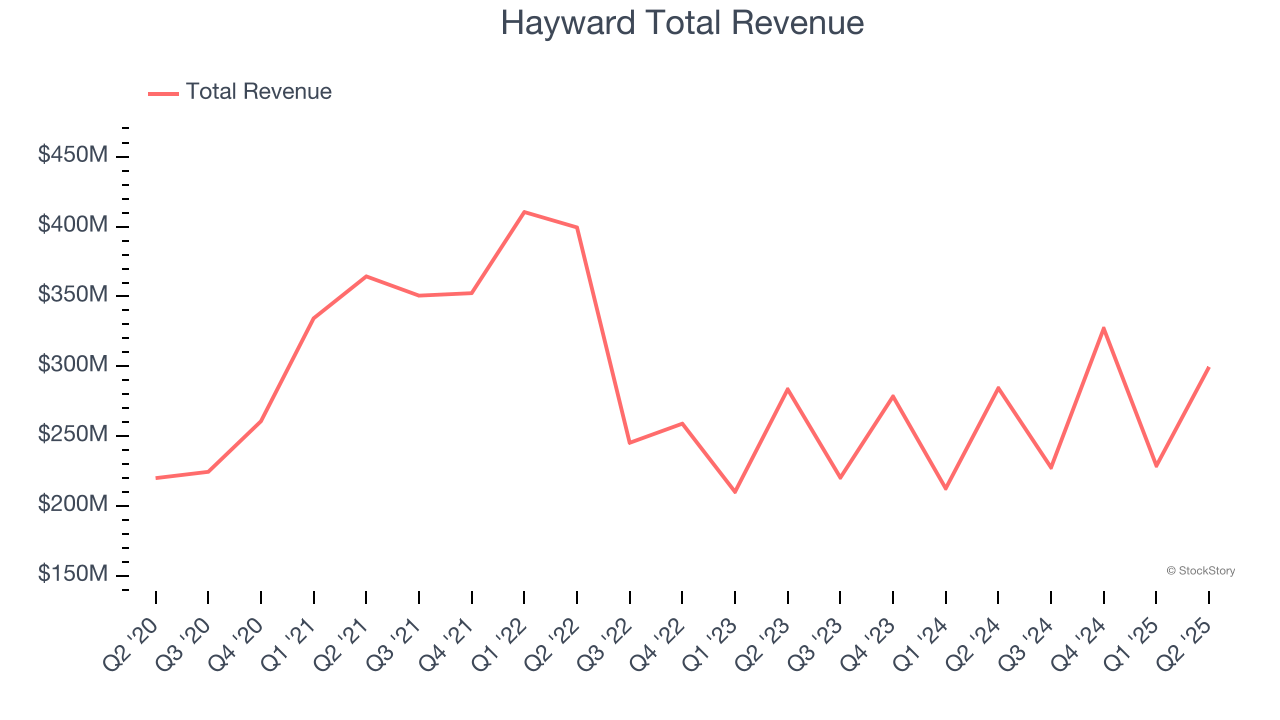Hayward Total Revenue