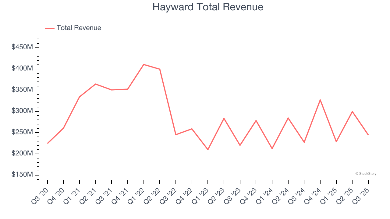 Hayward Total Revenue