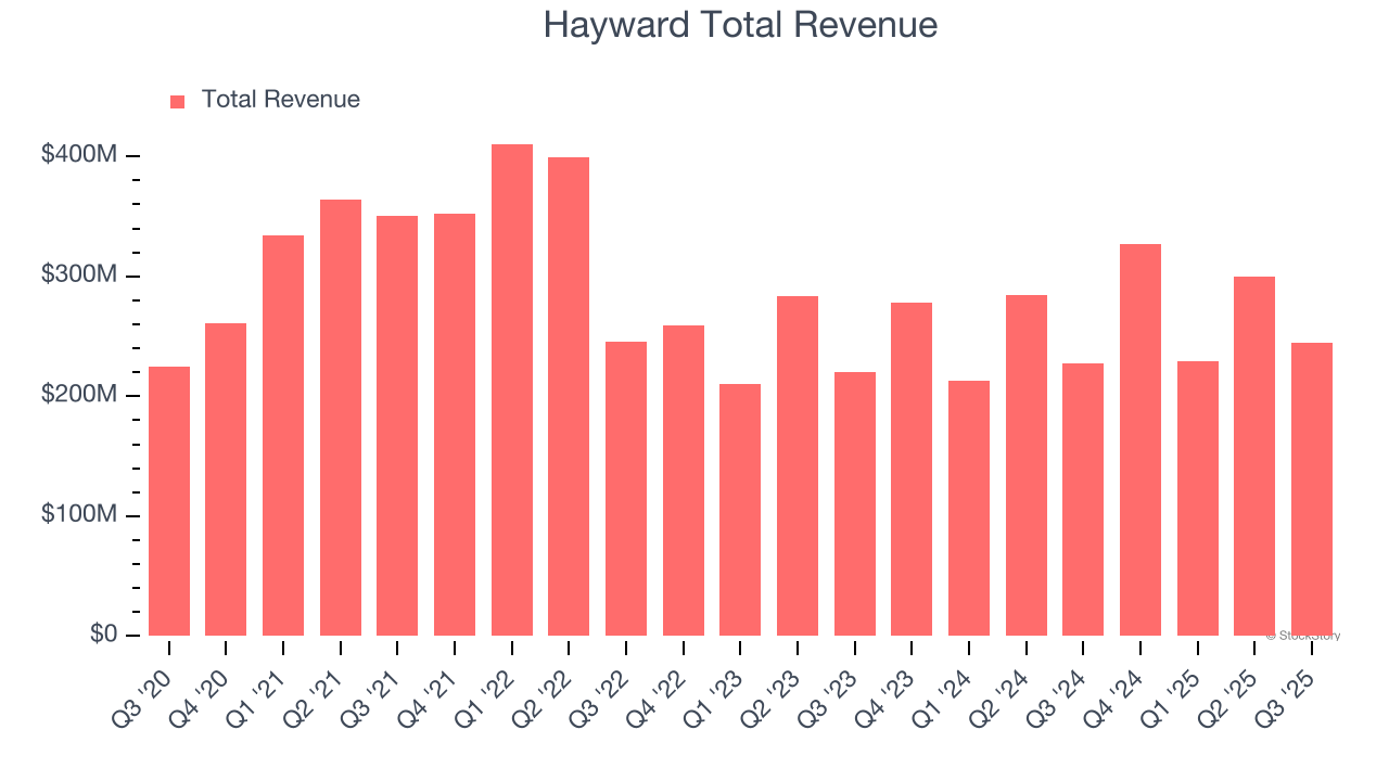 Hayward Total Revenue