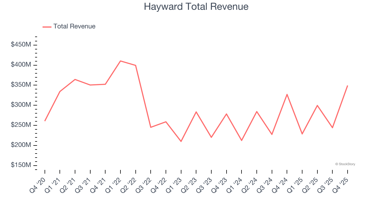 Hayward Total Revenue