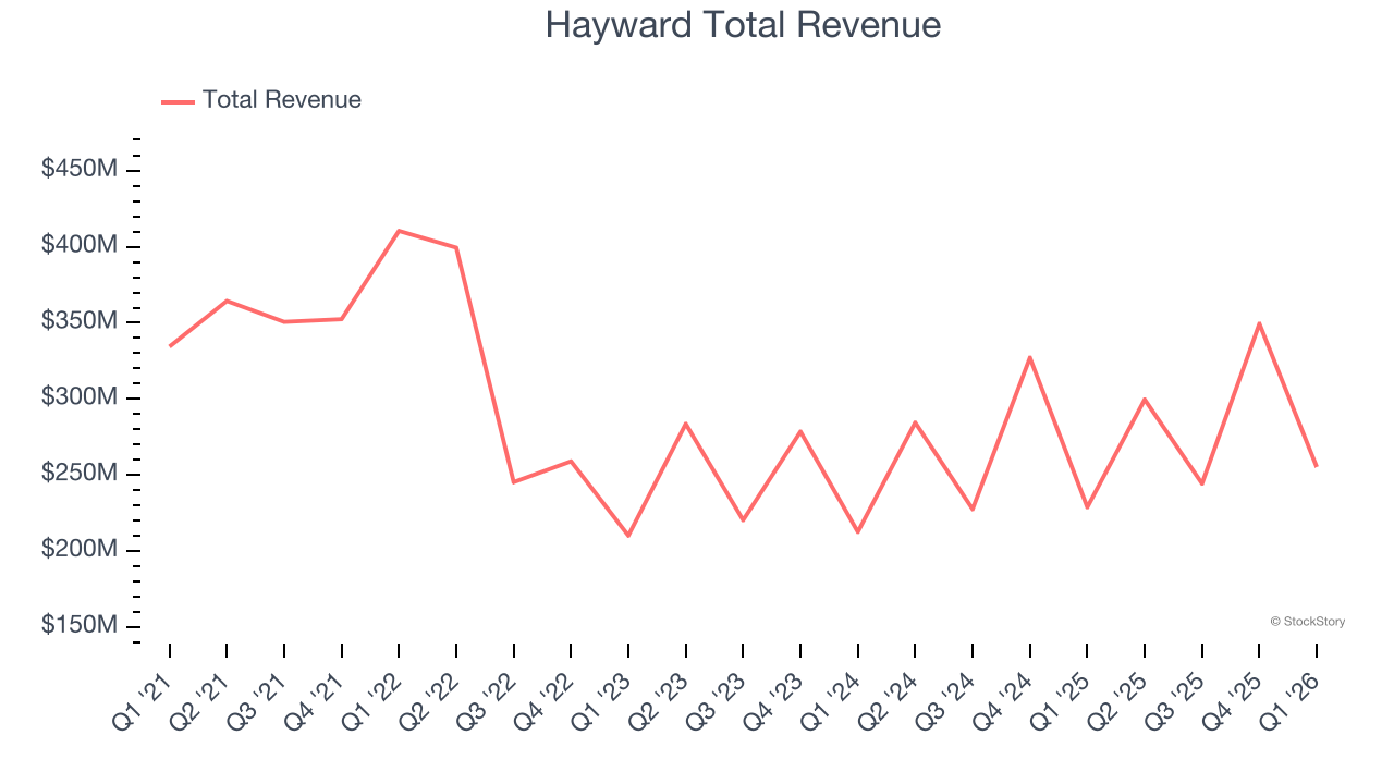 Hayward Total Revenue