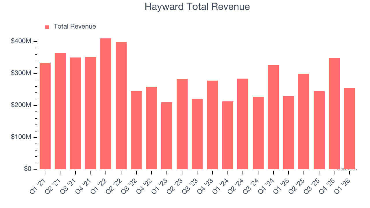 Hayward Total Revenue