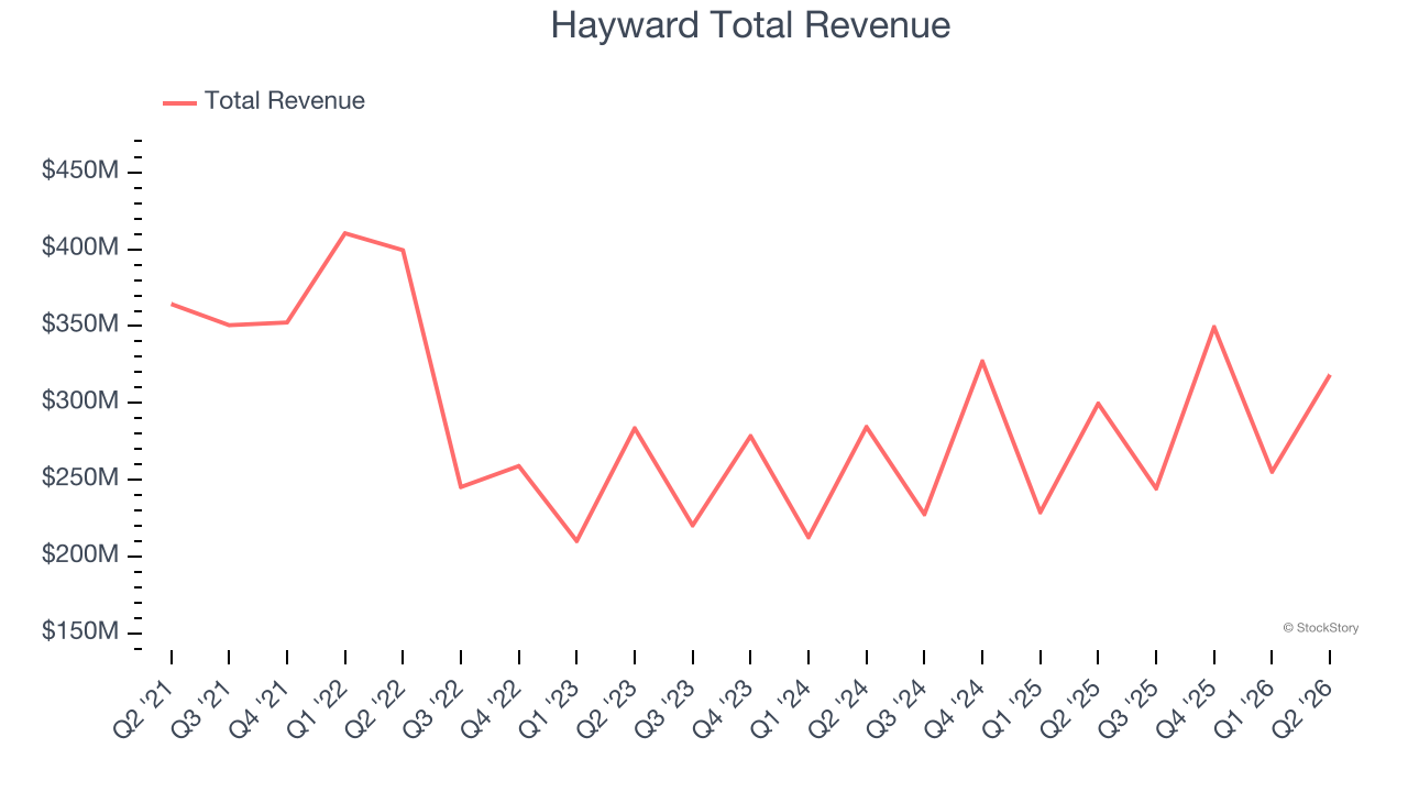 Hayward Total Revenue