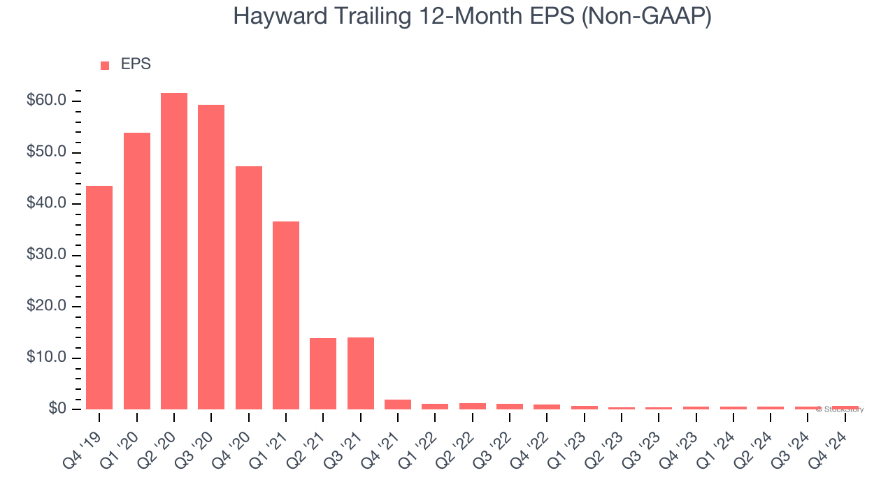 Hayward Trailing 12-Month EPS (Non-GAAP)