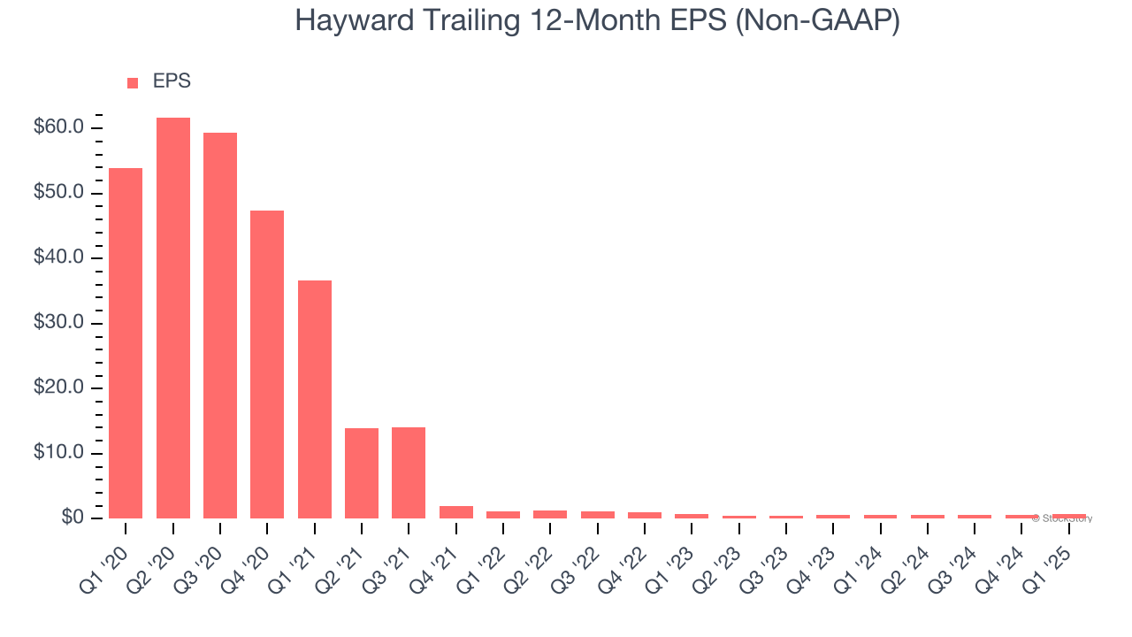 Hayward Trailing 12-Month EPS (Non-GAAP)