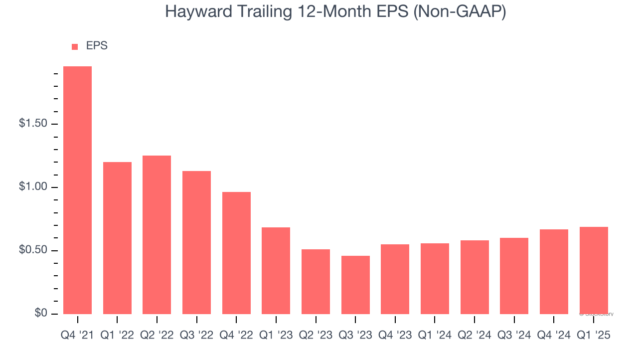 Hayward Trailing 12-Month EPS (Non-GAAP)