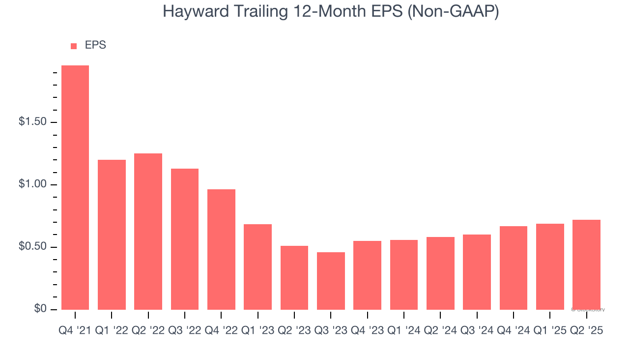 Hayward Trailing 12-Month EPS (Non-GAAP)