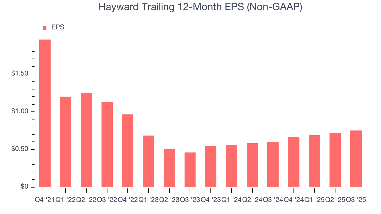 Hayward Trailing 12-Month EPS (Non-GAAP)