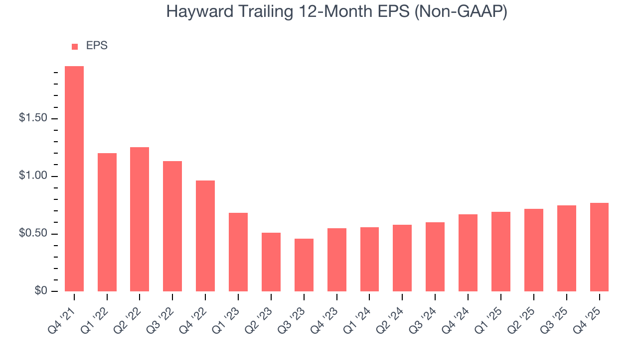 Hayward Trailing 12-Month EPS (Non-GAAP)