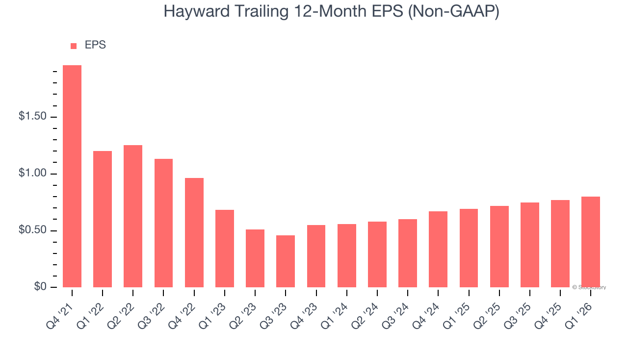 Hayward Trailing 12-Month EPS (Non-GAAP)