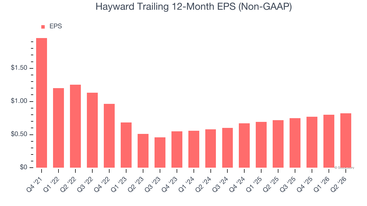 Hayward Trailing 12-Month EPS (Non-GAAP)
