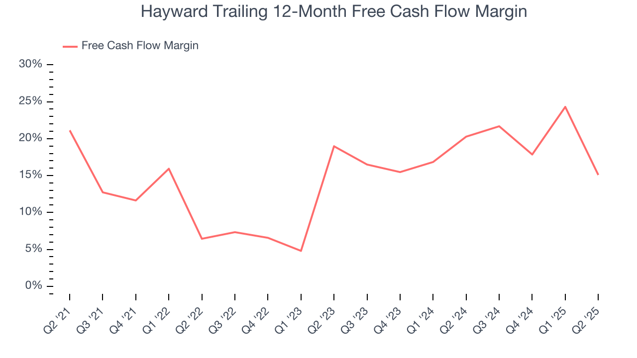 Hayward Trailing 12-Month Free Cash Flow Margin