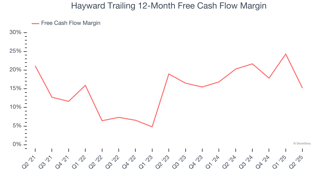 Hayward Trailing 12-Month Free Cash Flow Margin