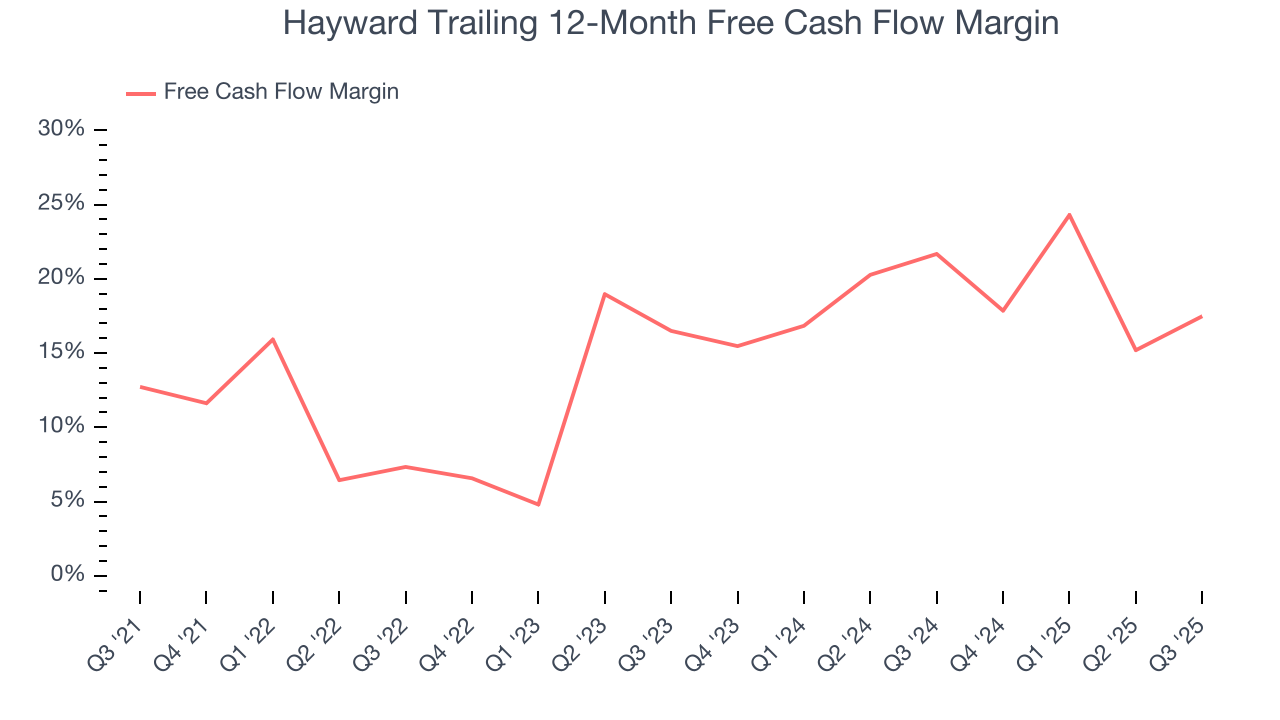 Hayward Trailing 12-Month Free Cash Flow Margin