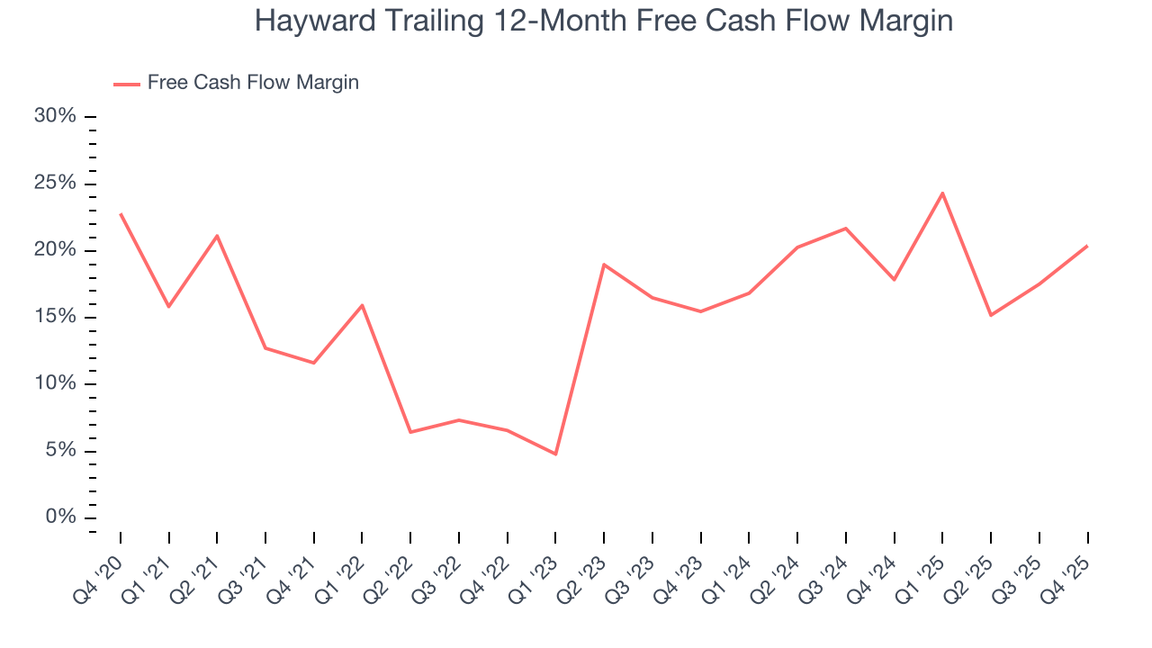 Hayward Trailing 12-Month Free Cash Flow Margin