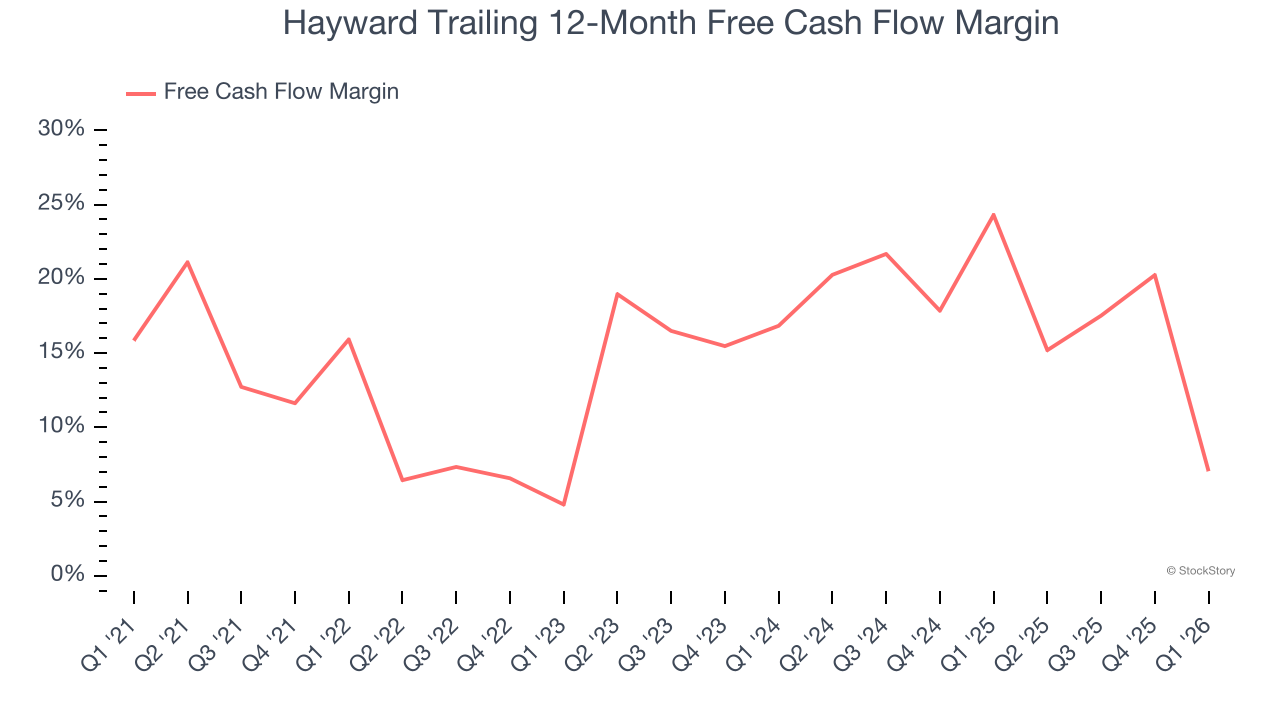 Hayward Trailing 12-Month Free Cash Flow Margin