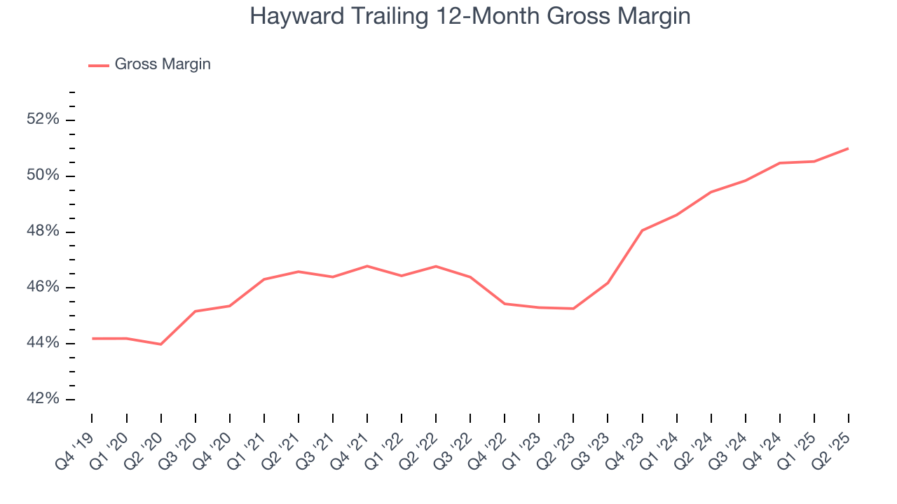 Hayward Trailing 12-Month Gross Margin