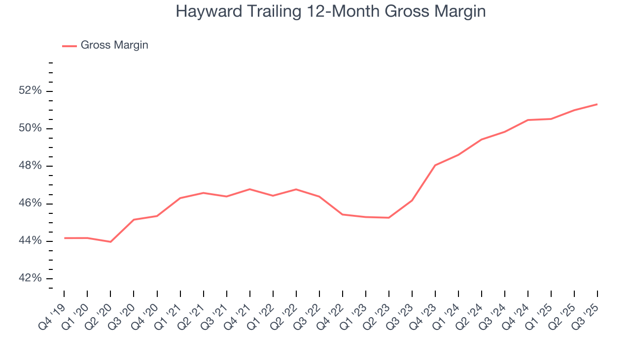 Hayward Trailing 12-Month Gross Margin