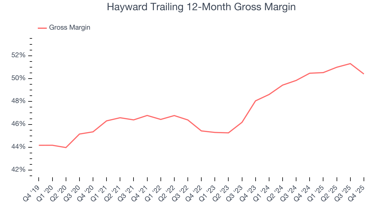 Hayward Trailing 12-Month Gross Margin