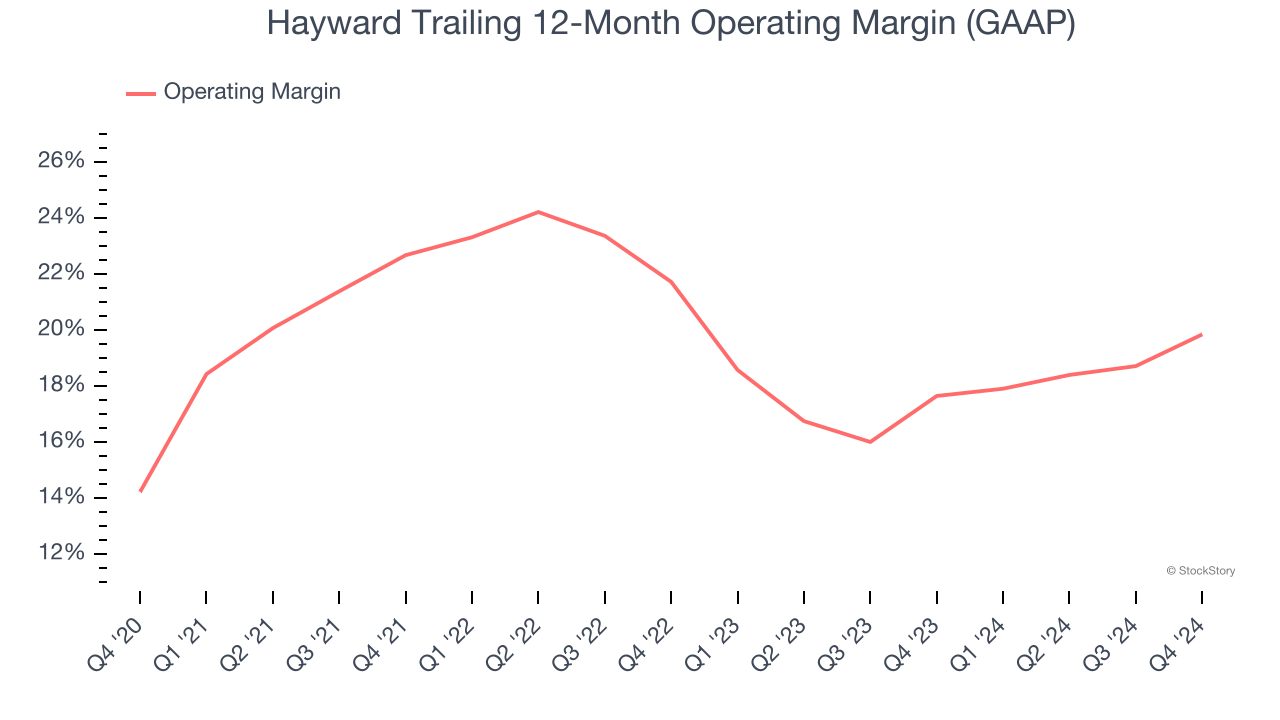 Hayward Trailing 12-Month Operating Margin (GAAP)