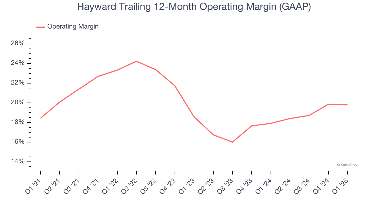 Hayward Trailing 12-Month Operating Margin (GAAP)