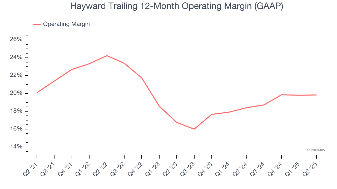 Hayward Trailing 12-Month Operating Margin (GAAP)