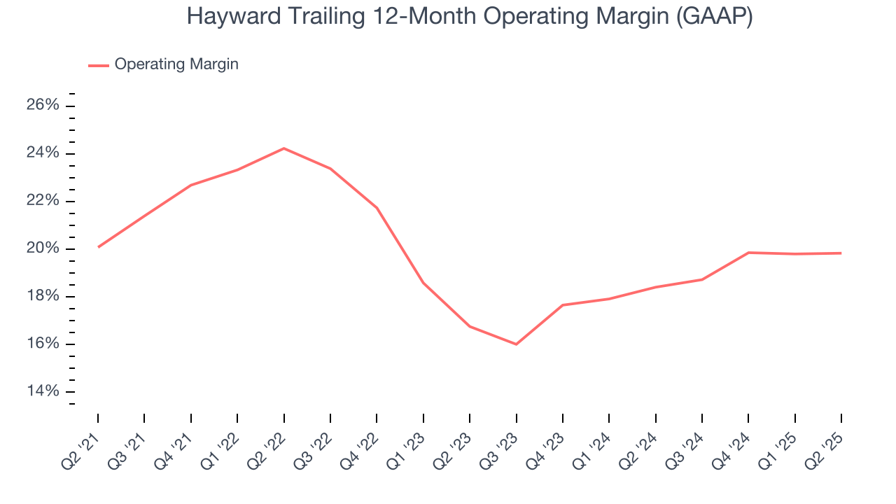 Hayward Trailing 12-Month Operating Margin (GAAP)