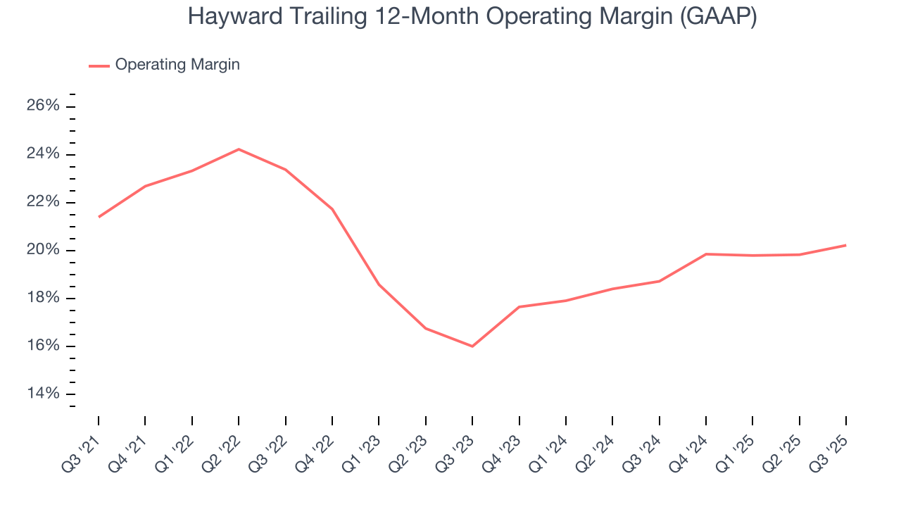 Hayward Trailing 12-Month Operating Margin (GAAP)